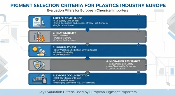 European pigment importers