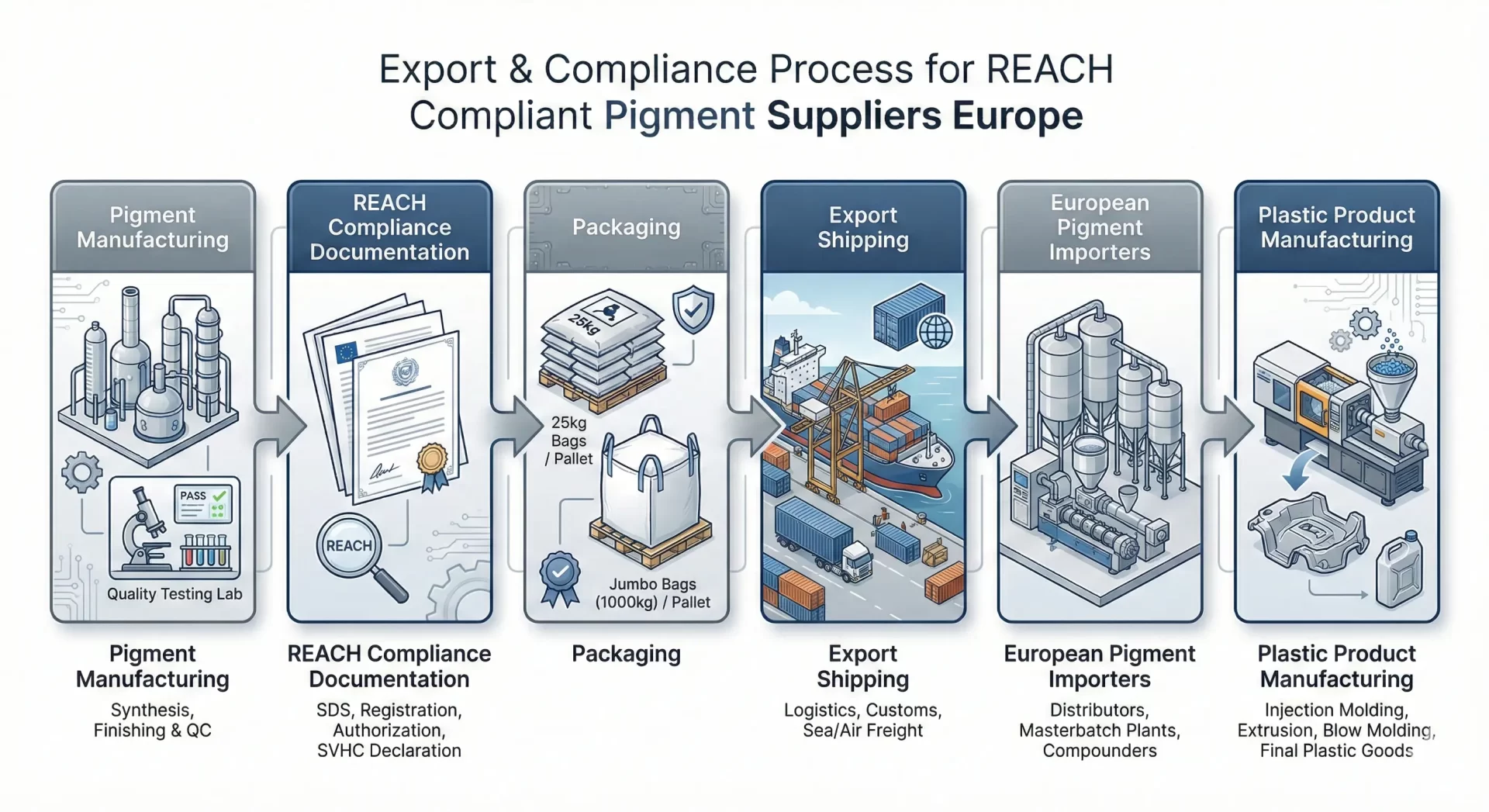 pigments for plastics industry Europe