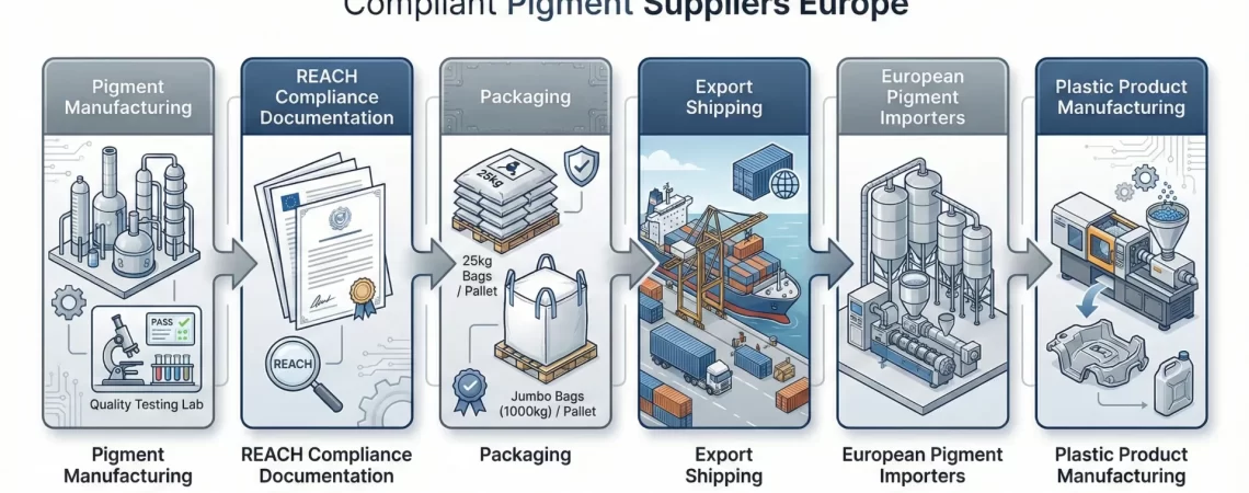 pigments for plastics industry Europe